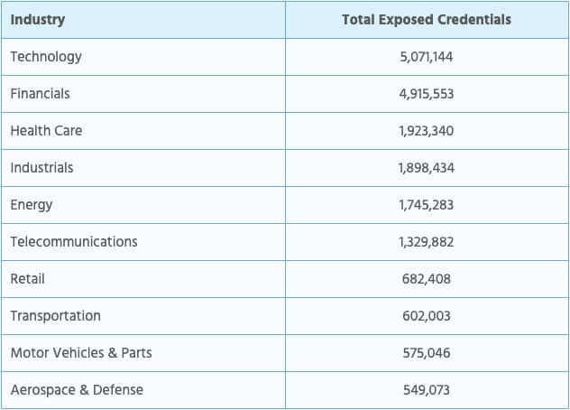 21 million login credentials of Fortune 500 Companies found on dark web
