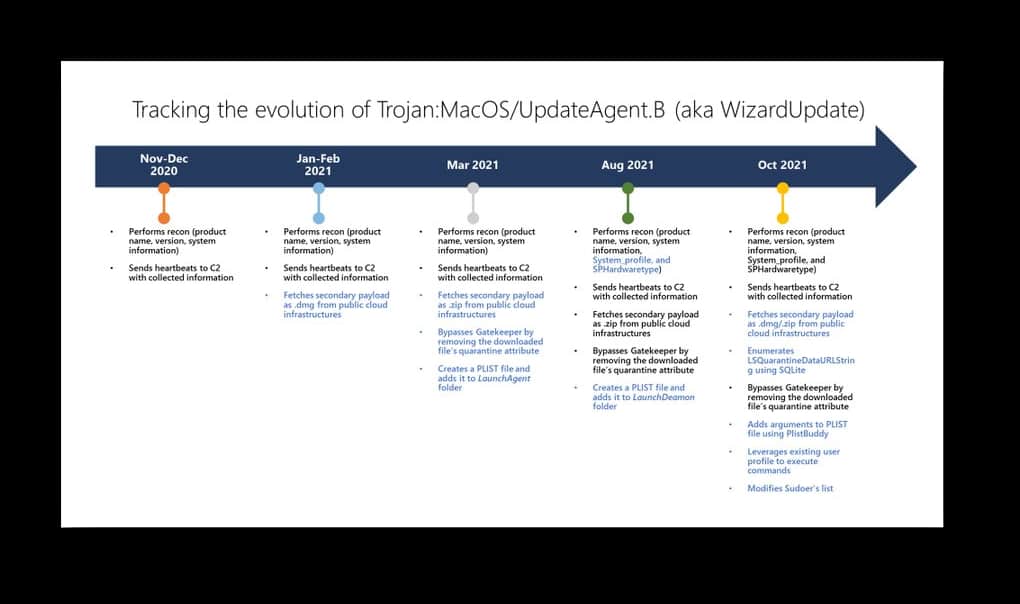 UpdateAgent malware variant impersonates legitimate macOS software
